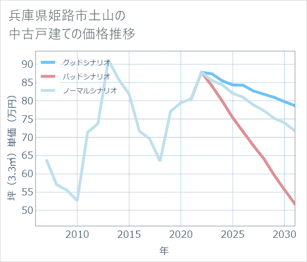 兵庫県姫路市土山の中古戸建て価格推移