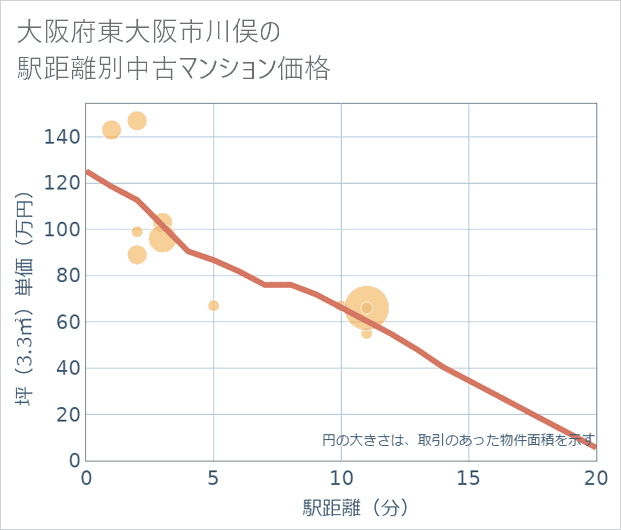 大阪府東大阪市川俣の徒歩距離別の中古マンション坪単価