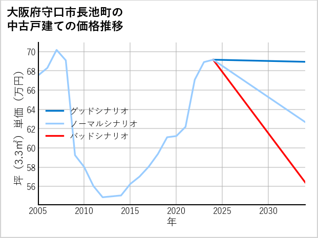 大阪府守口市長池町の中古戸建て価格推移