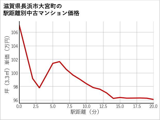 滋賀県長浜市大宮町の徒歩距離別の中古マンション坪単価
