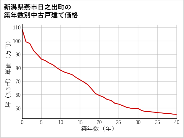 新潟県燕市日之出町の築年数別の中古戸建て坪単価