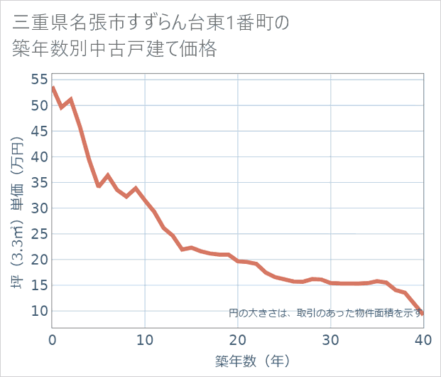 三重県名張市すずらん台東1番町の築年数別の中古戸建て坪単価