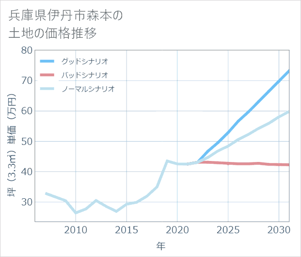 兵庫県伊丹市森本の土地価格推移