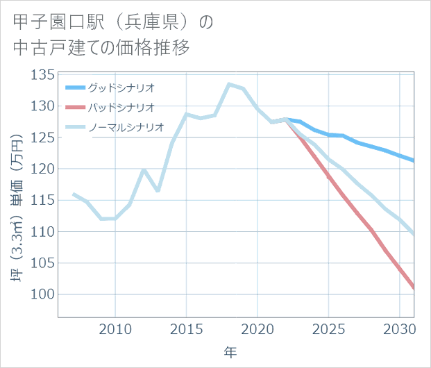 甲子園口駅(兵庫県)の中古戸建て価格推移