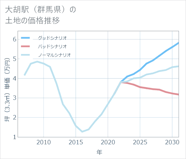 大胡駅(群馬県)の土地価格推移