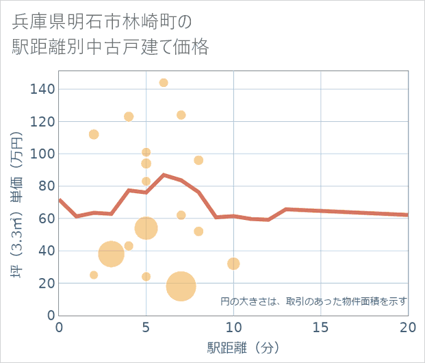 兵庫県明石市林崎町の徒歩距離別の中古戸建て坪単価