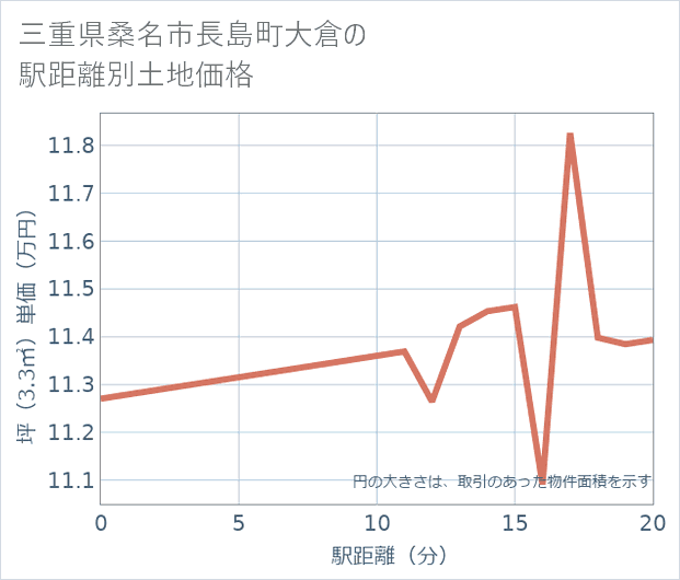 三重県桑名市長島町大倉の徒歩距離別の土地坪単価