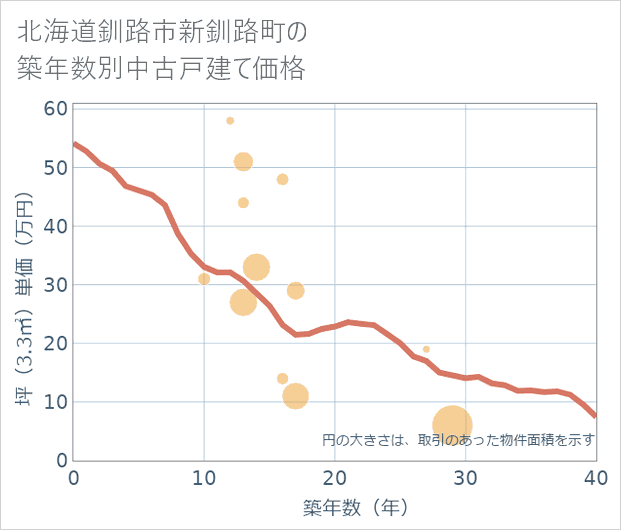 北海道釧路市新釧路町の築年数別の中古戸建て坪単価