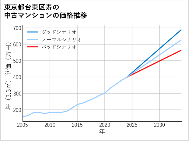 東京都台東区寿の中古マンション価格推移