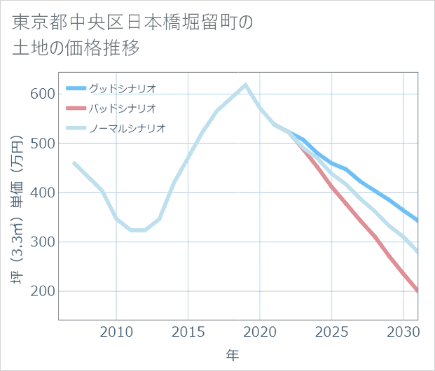 東京都中央区日本橋堀留町の土地価格推移