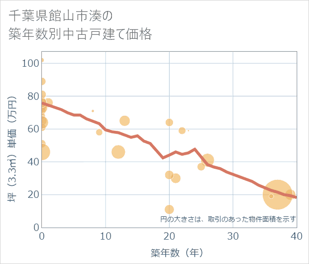 千葉県館山市湊の築年数別の中古戸建て坪単価