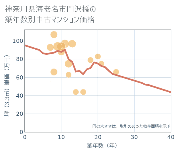 神奈川県海老名市門沢橋の築年数別の中古マンション坪単価
