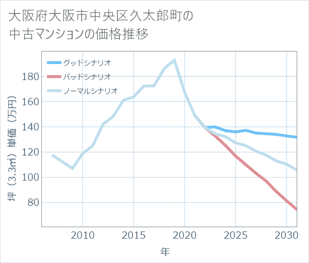 大阪府大阪市中央区久太郎町の中古マンション価格推移