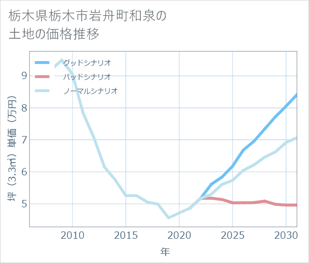 栃木県栃木市岩舟町和泉の土地価格推移