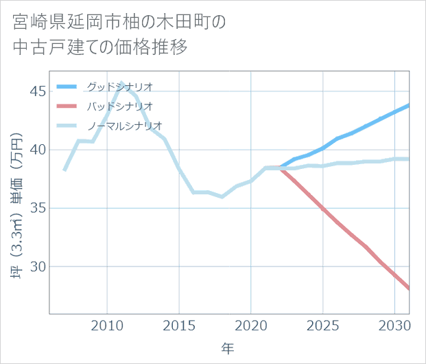 宮崎県延岡市柚の木田町の中古戸建て価格推移