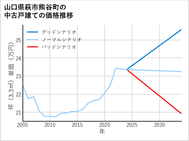 山口県萩市熊谷町の中古戸建て価格推移