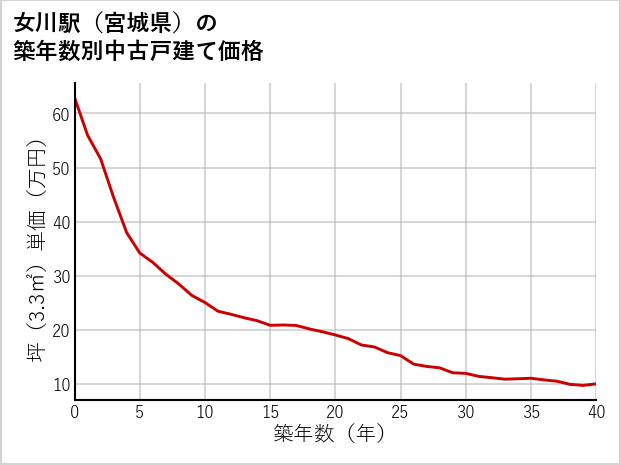 女川駅（宮城県）の築年数別の中古戸建て坪単価