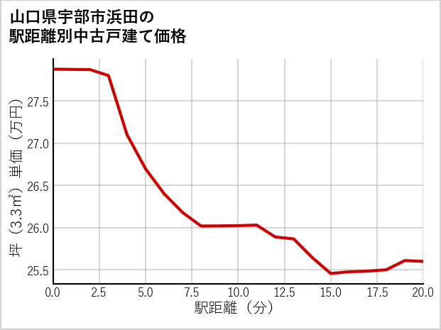 山口県宇部市浜田の徒歩距離別の中古戸建て坪単価
