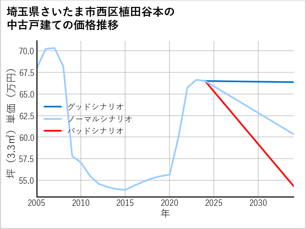 埼玉県さいたま市西区植田谷本の中古戸建て価格推移