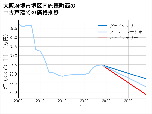 大阪府堺市堺区南旅篭町西の中古戸建て価格推移