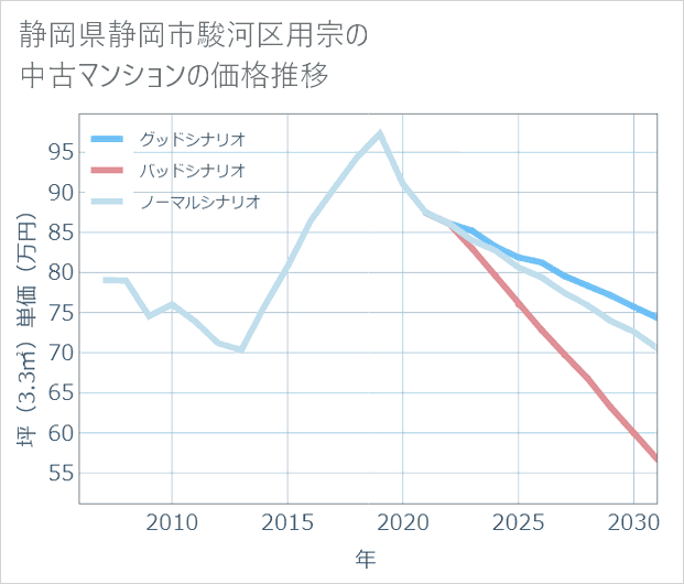 静岡県静岡市駿河区用宗の中古マンション価格推移