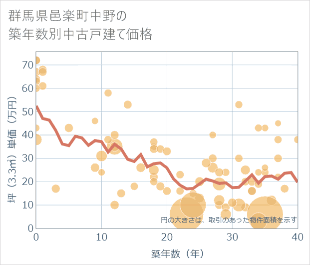 群馬県邑楽町中野の築年数別の中古戸建て坪単価