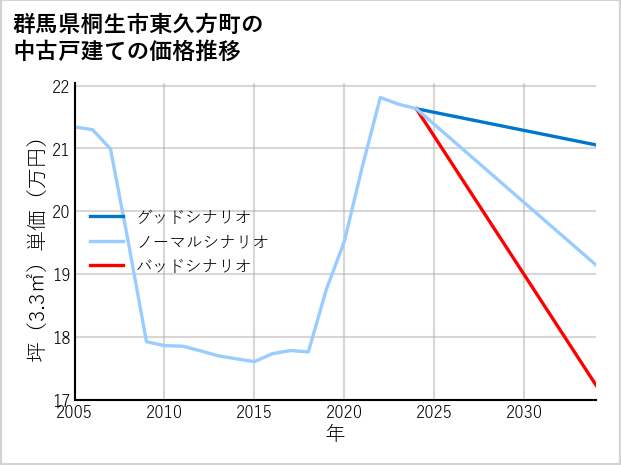 群馬県桐生市東久方町の中古戸建て価格推移