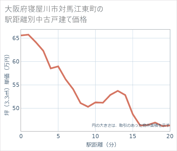 大阪府寝屋川市対馬江東町の徒歩距離別の中古戸建て坪単価