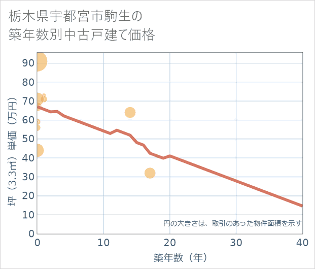 栃木県宇都宮市駒生の築年数別の中古戸建て坪単価