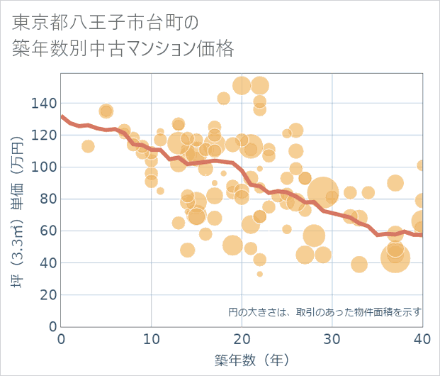 東京都八王子市台町の築年数別の中古マンション坪単価