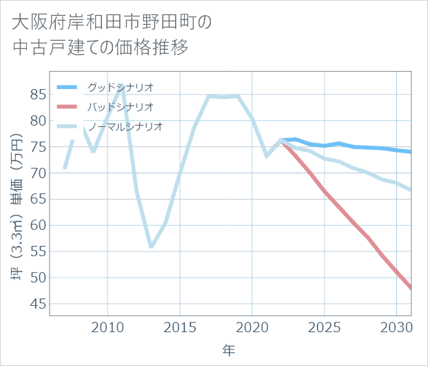 大阪府岸和田市野田町の中古戸建て価格推移