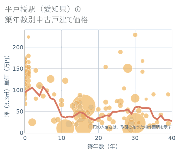 平戸橋駅(愛知県)の築年数別の中古戸建て坪単価