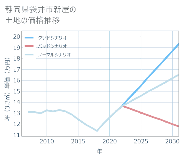 静岡県袋井市新屋の土地価格推移