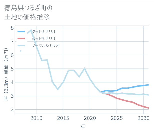 徳島県つるぎ町の土地価格推移