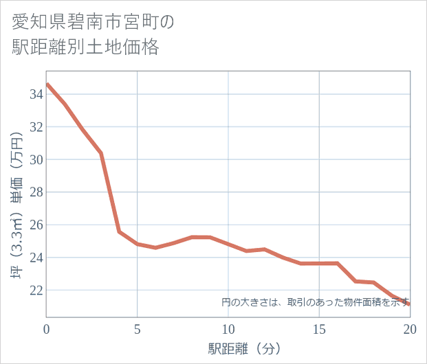 愛知県碧南市宮町の徒歩距離別の土地坪単価