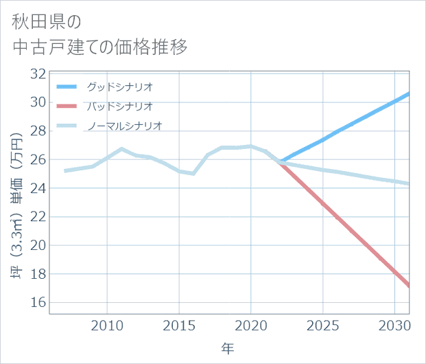 秋田県の中古戸建て価格推移