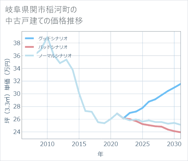 岐阜県関市稲河町の中古戸建て価格推移