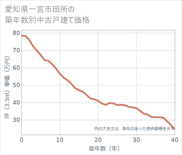 愛知県一宮市田所の築年数別の中古戸建て坪単価