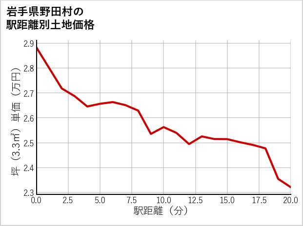 岩手県野田村の徒歩距離別の土地坪単価