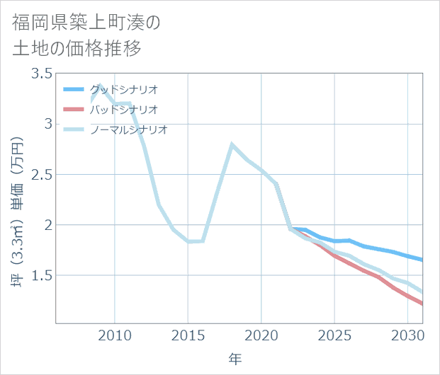 福岡県築上町湊の土地価格推移