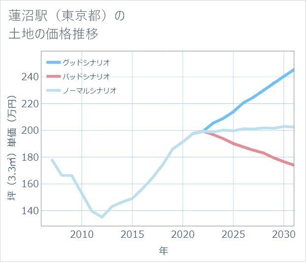 蓮沼駅(東京都)の土地価格推移