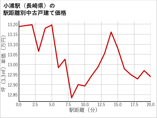 小浦駅（長崎県）の徒歩距離別の中古戸建て坪単価