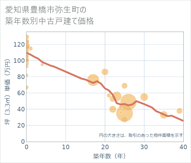 愛知県豊橋市弥生町の築年数別の中古戸建て坪単価