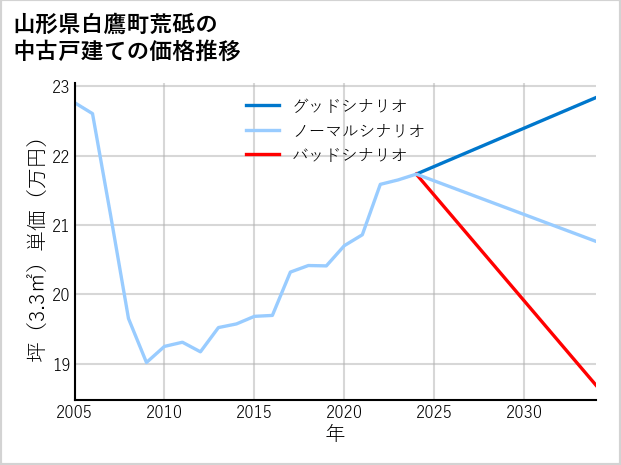 山形県白鷹町荒砥の中古戸建て価格推移
