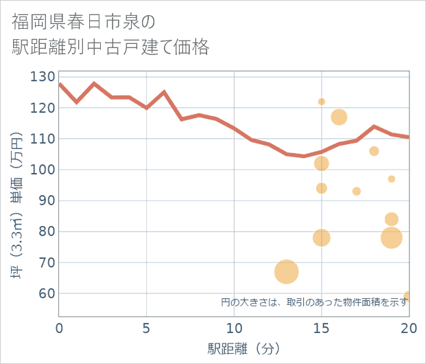 福岡県春日市泉の徒歩距離別の中古戸建て坪単価