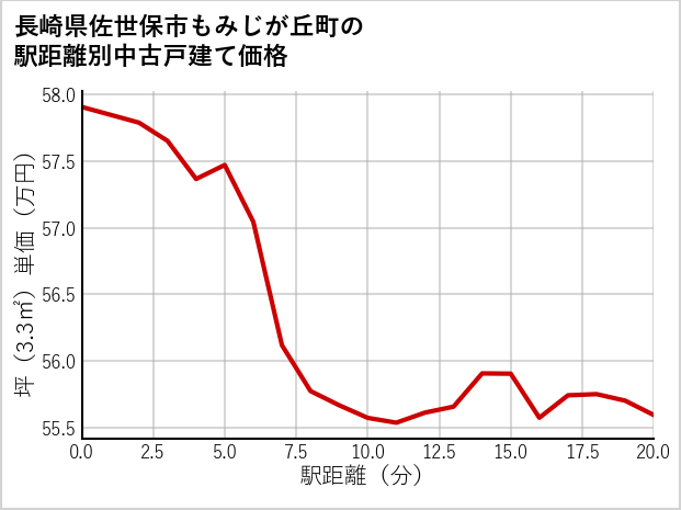 長崎県佐世保市もみじが丘町の徒歩距離別の中古戸建て坪単価