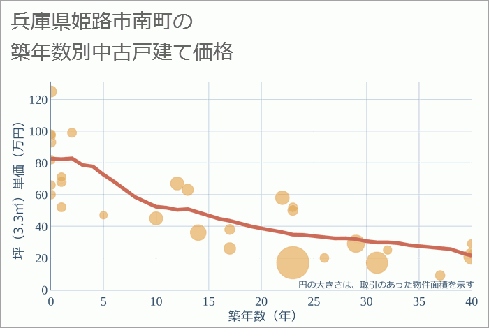 兵庫県姫路市南町の築年数別の中古戸建て坪単価