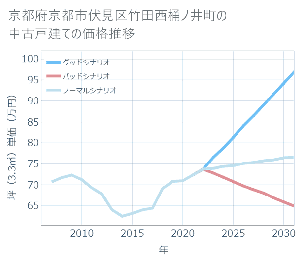 京都府京都市伏見区竹田西桶ノ井町の中古戸建て価格推移
