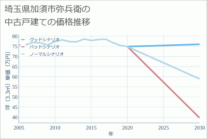 埼玉県加須市弥兵衛の中古戸建て価格推移