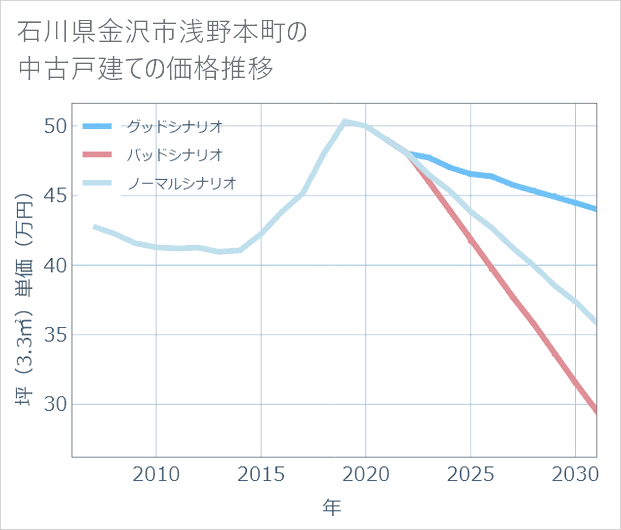 石川県金沢市浅野本町の中古戸建て価格推移
